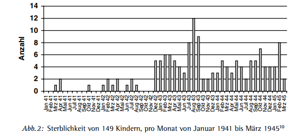 Historische Orte: Heil- und Pflegeanstalt Ansbach, Tabelle zur Sterblichkeit in der Kinderfachabteilung